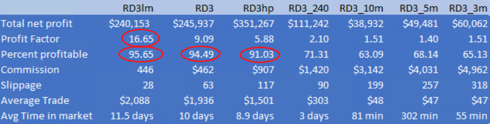 RD3 Performance